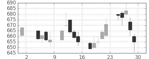 三菱電の日足チャート(1996年11月)