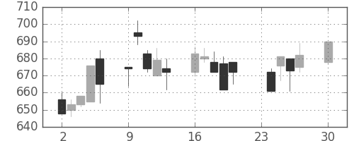 三菱電の日足チャート(1996年12月)