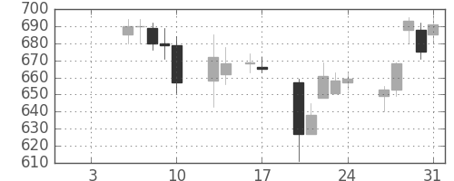 三菱電の日足チャート(1997年1月)