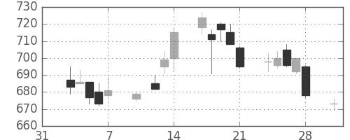 三菱電の日足チャート(1997年2月)