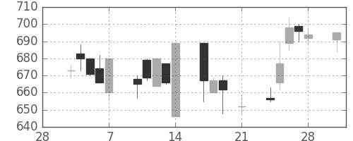 三菱電の日足チャート(1997年3月)