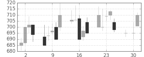 三菱電の日足チャート(1997年4月)