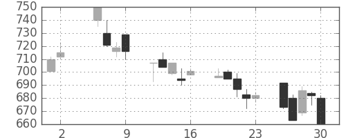 三菱電の日足チャート(1997年5月)