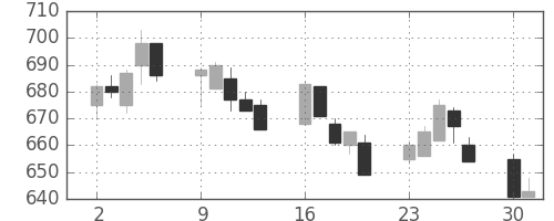 三菱電の日足チャート(1997年6月)