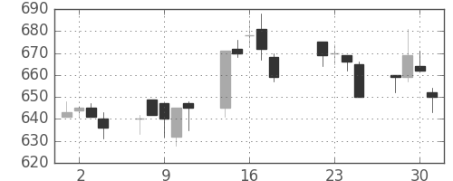 三菱電の日足チャート(1997年7月)