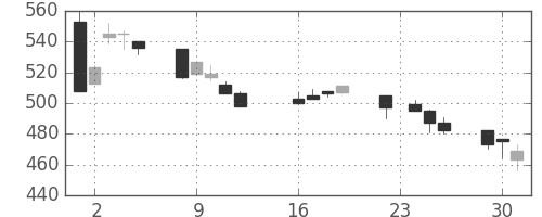 三菱電の日足チャート(1997年9月)