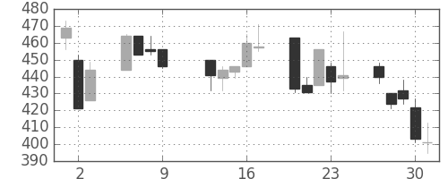 三菱電の日足チャート(1997年10月)