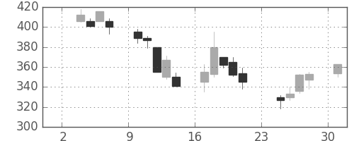 三菱電の日足チャート(1997年11月)