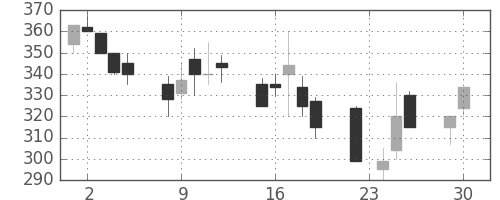 三菱電の日足チャート(1997年12月)