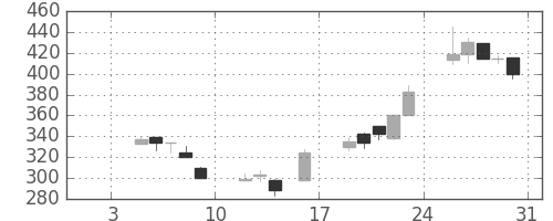 三菱電の日足チャート(1998年1月)