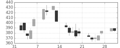 三菱電の日足チャート(1998年2月)