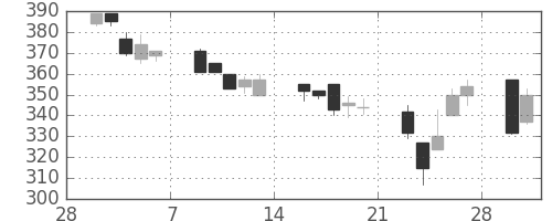 三菱電の日足チャート(1998年3月)