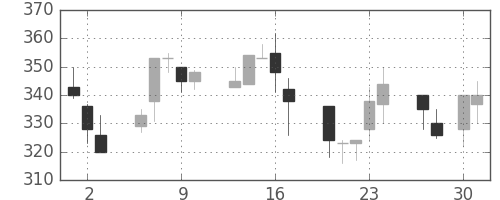 三菱電の日足チャート(1998年4月)