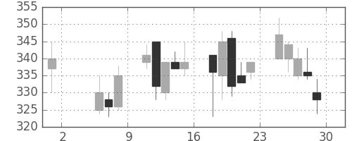 三菱電の日足チャート(1998年5月)