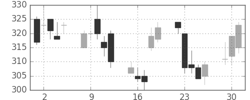 三菱電の日足チャート(1998年6月)