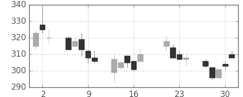 三菱電の日足チャート(1998年7月)