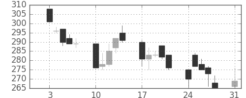 三菱電の日足チャート(1998年8月)
