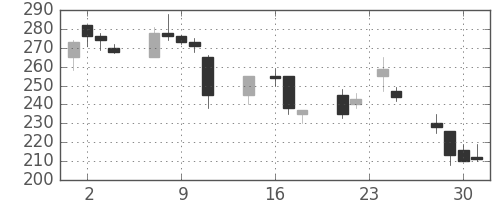 三菱電の日足チャート(1998年9月)