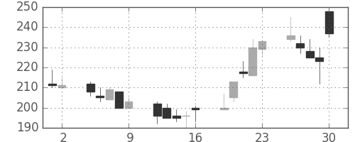 三菱電の日足チャート(1998年10月)