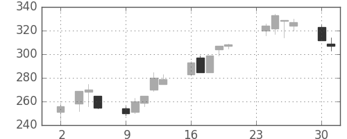 三菱電の日足チャート(1998年11月)