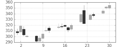 三菱電の日足チャート(1998年12月)