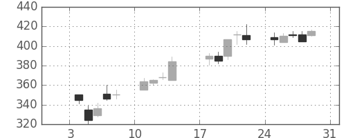 三菱電の日足チャート(1999年1月)