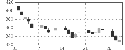 三菱電の日足チャート(1999年2月)