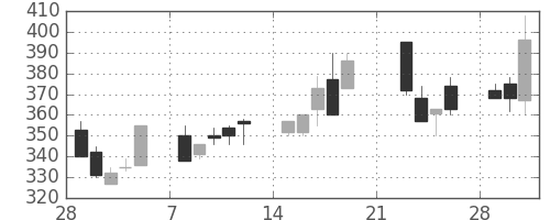 三菱電の日足チャート(1999年3月)