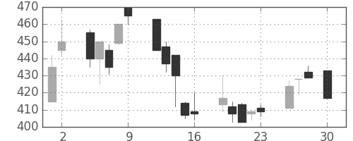 三菱電の日足チャート(1999年4月)