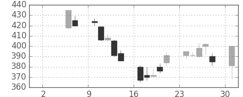 三菱電の日足チャート(1999年5月)