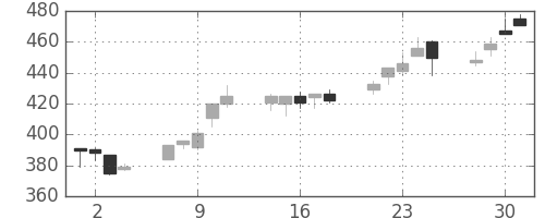 三菱電の日足チャート(1999年6月)