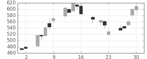 三菱電の日足チャート(1999年7月)