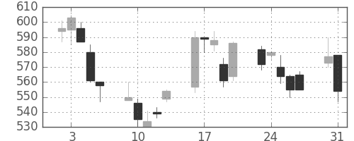 三菱電の日足チャート(1999年8月)
