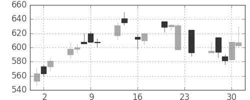 三菱電の日足チャート(1999年9月)