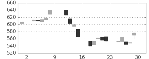三菱電の日足チャート(1999年10月)