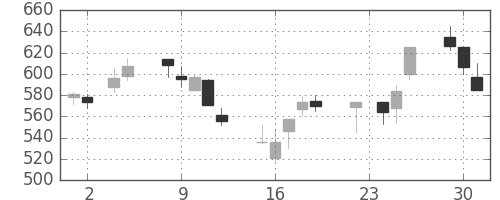 三菱電の日足チャート(1999年11月)