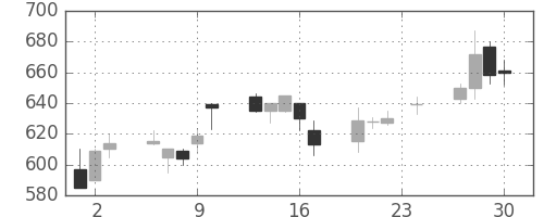 三菱電の日足チャート(1999年12月)