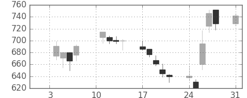 三菱電の日足チャート(2000年1月)
