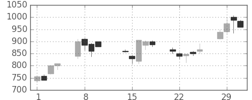 三菱電の日足チャート(2000年2月)
