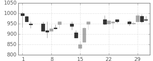 三菱電の日足チャート(2000年3月)