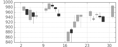 三菱電の日足チャート(2000年4月)