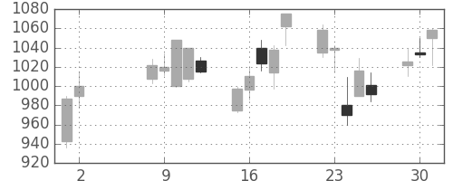 三菱電の日足チャート(2000年5月)