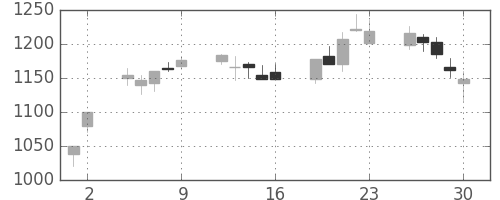 三菱電の日足チャート(2000年6月)