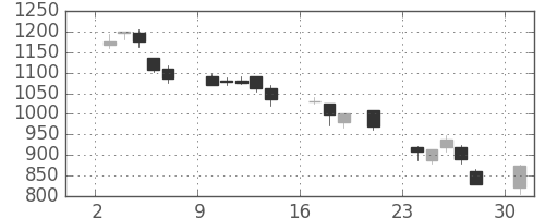 三菱電の日足チャート(2000年7月)