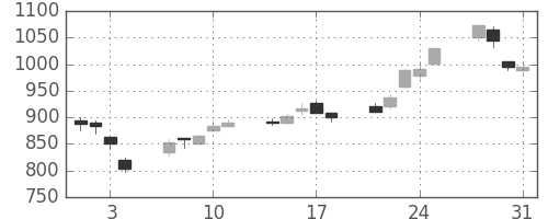 三菱電の日足チャート(2000年8月)
