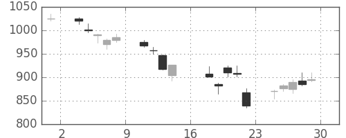三菱電の日足チャート(2000年9月)