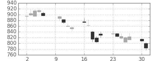 三菱電の日足チャート(2000年10月)