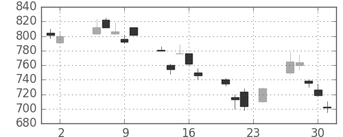 三菱電の日足チャート(2000年11月)