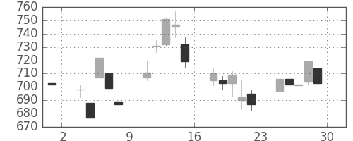 三菱電の日足チャート(2000年12月)