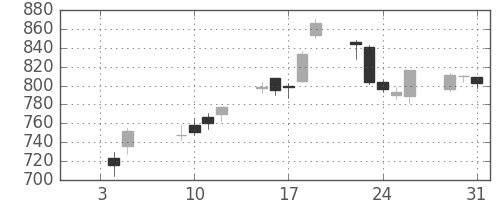三菱電の日足チャート(2001年1月)